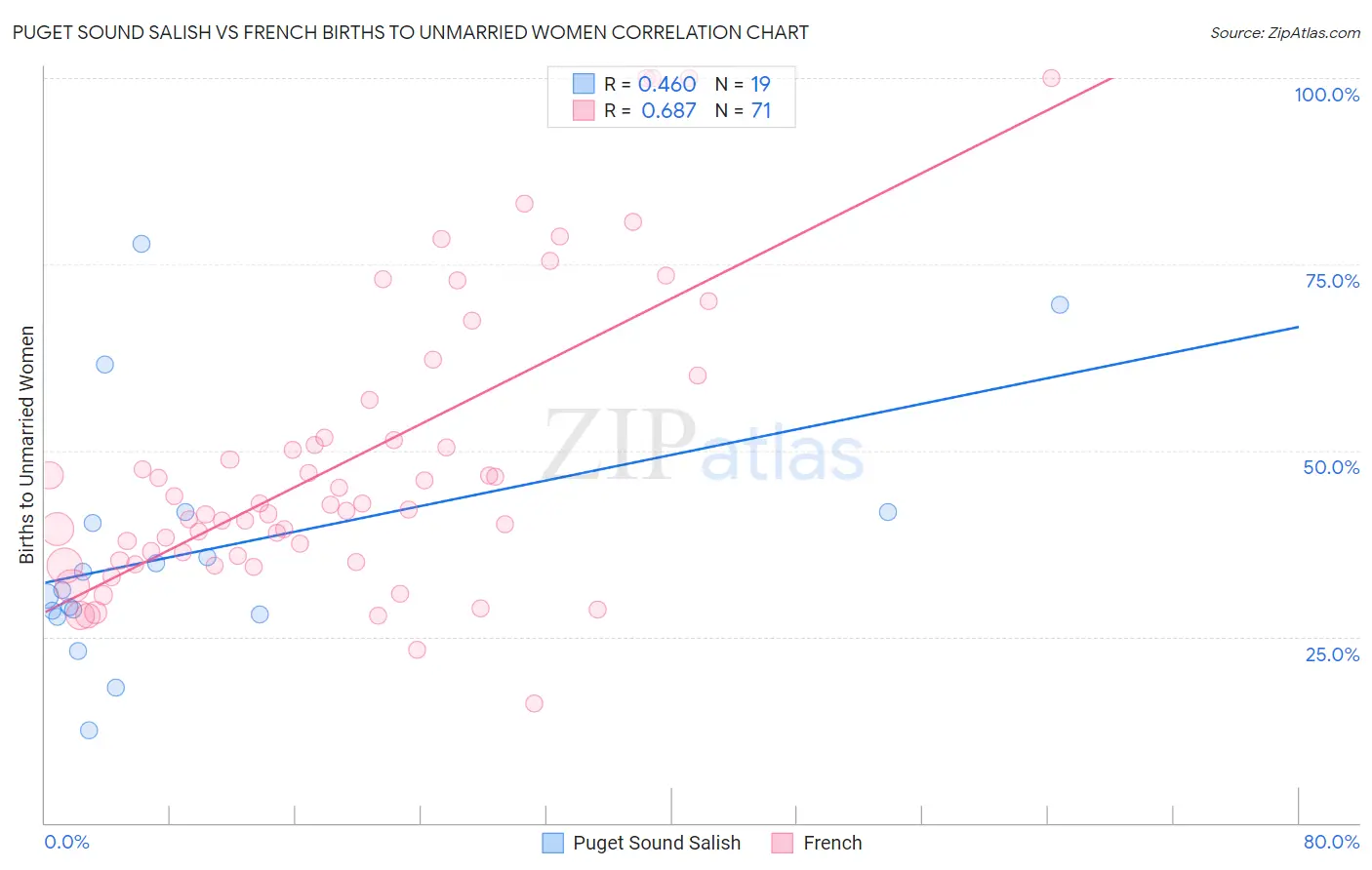 Puget Sound Salish vs French Births to Unmarried Women