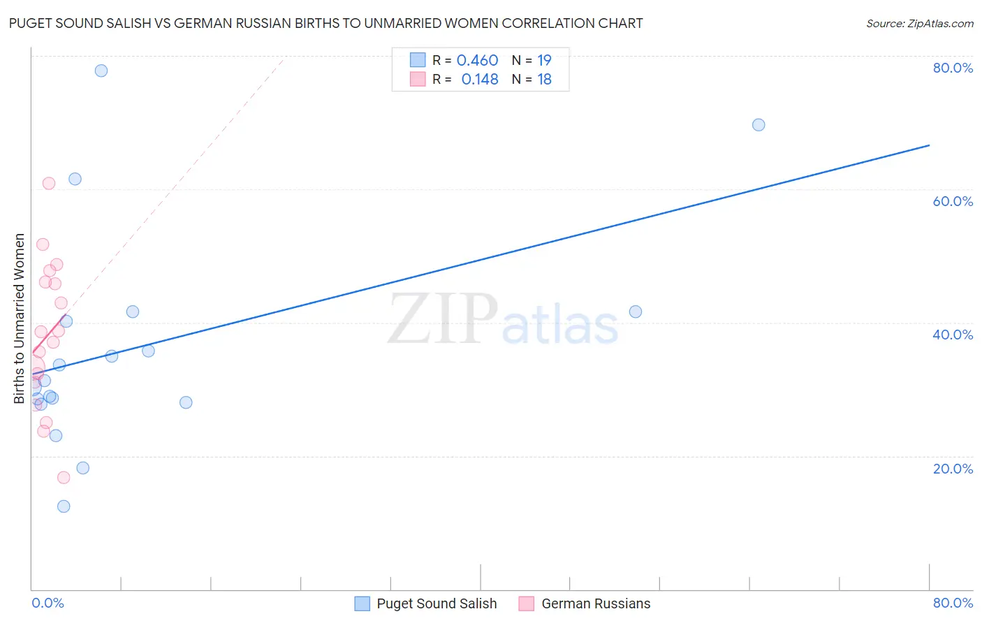 Puget Sound Salish vs German Russian Births to Unmarried Women