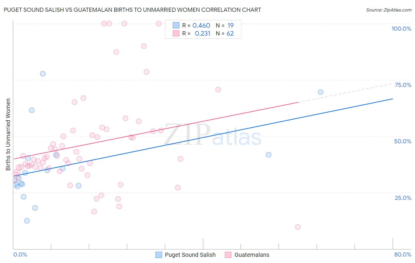 Puget Sound Salish vs Guatemalan Births to Unmarried Women