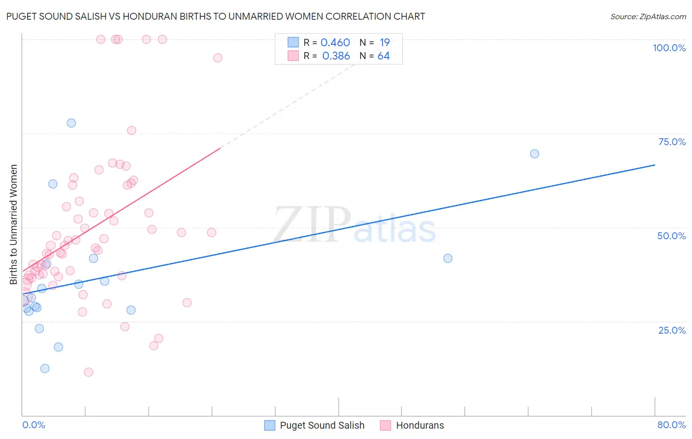 Puget Sound Salish vs Honduran Births to Unmarried Women