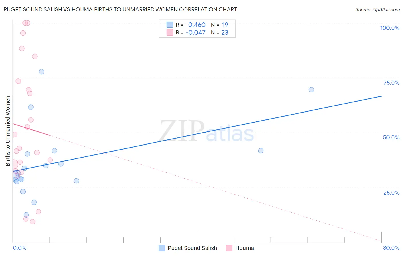 Puget Sound Salish vs Houma Births to Unmarried Women