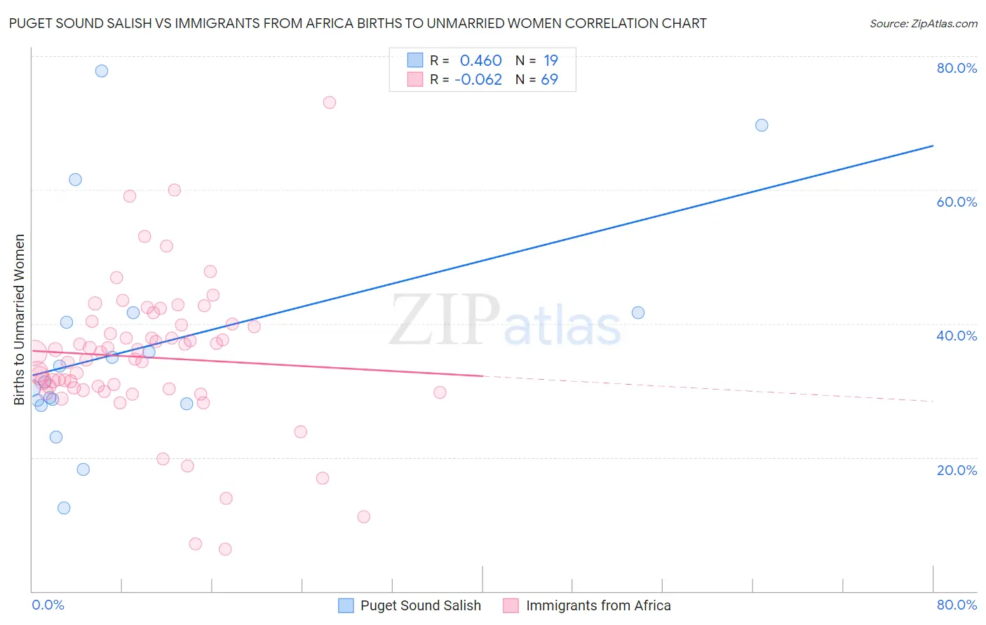 Puget Sound Salish vs Immigrants from Africa Births to Unmarried Women