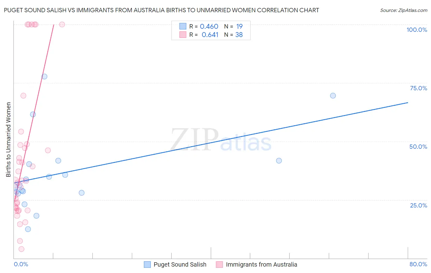 Puget Sound Salish vs Immigrants from Australia Births to Unmarried Women