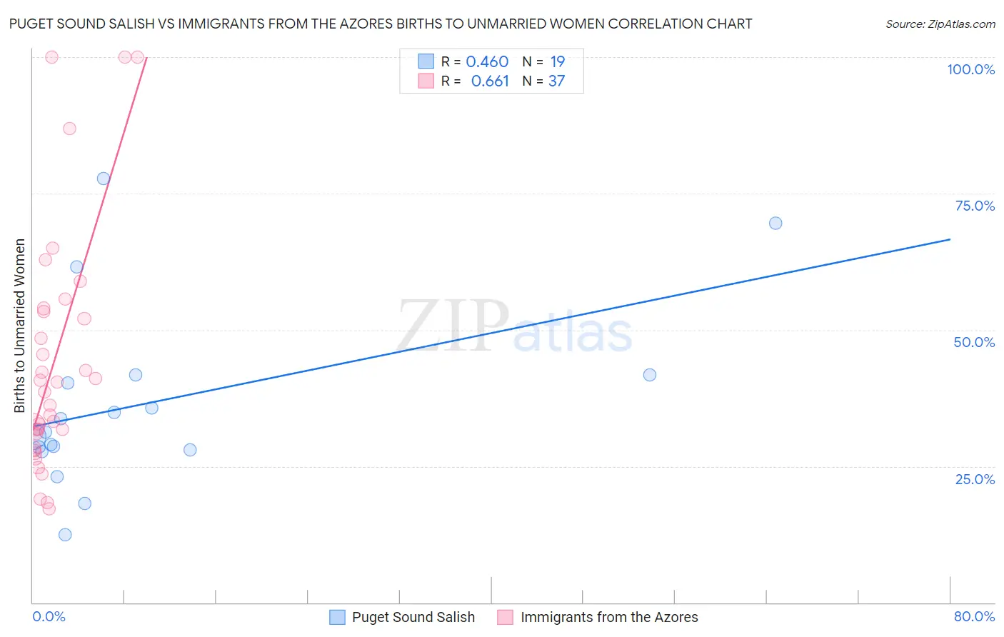 Puget Sound Salish vs Immigrants from the Azores Births to Unmarried Women