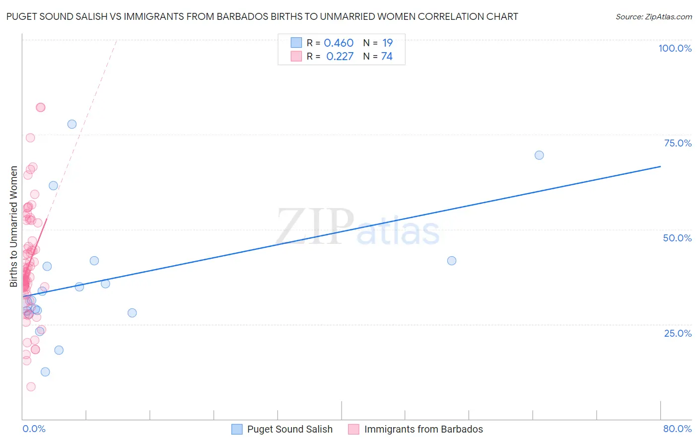 Puget Sound Salish vs Immigrants from Barbados Births to Unmarried Women