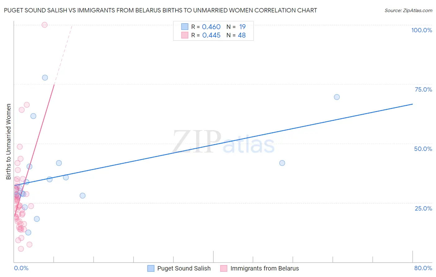 Puget Sound Salish vs Immigrants from Belarus Births to Unmarried Women