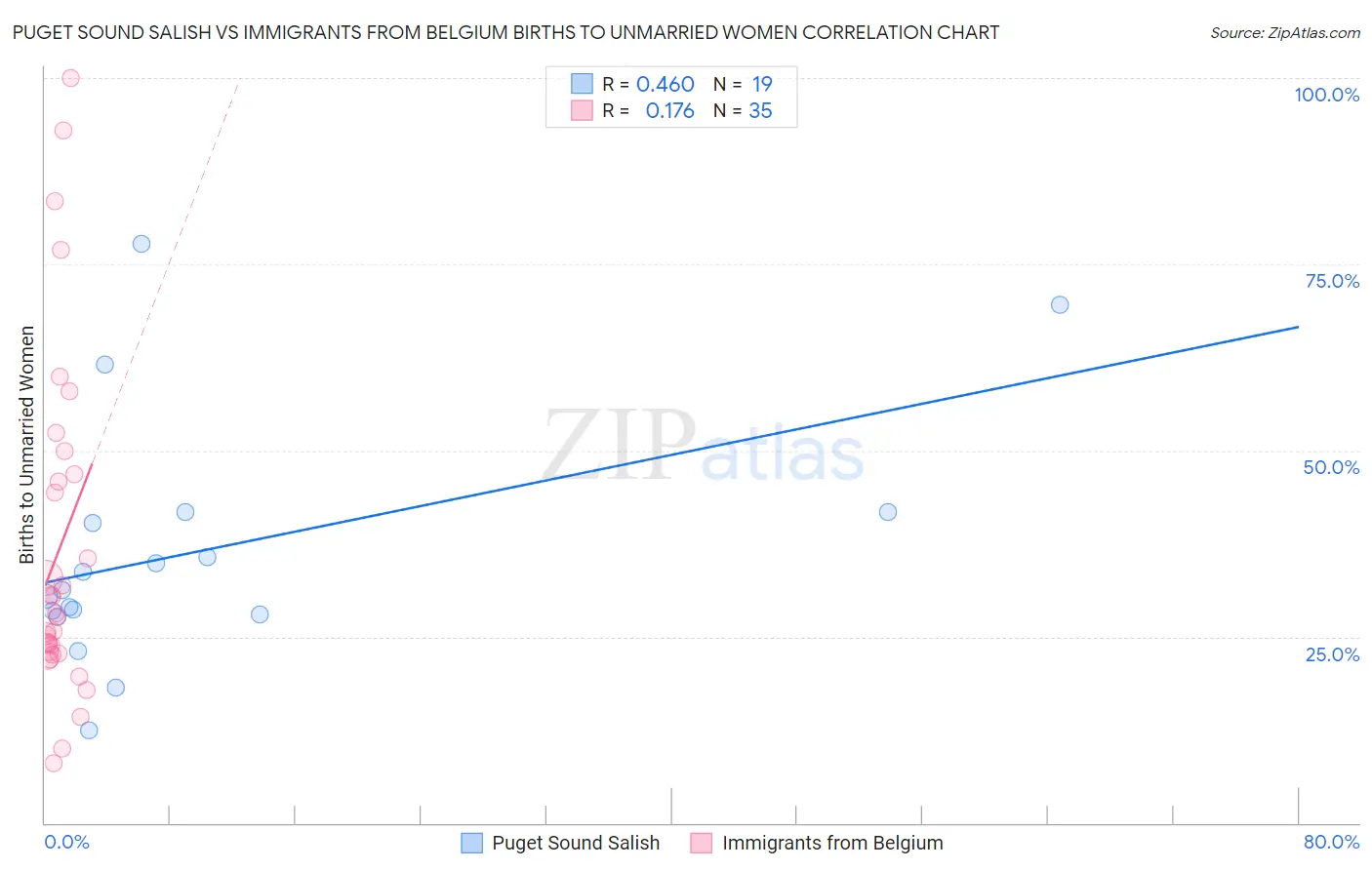 Puget Sound Salish vs Immigrants from Belgium Births to Unmarried Women