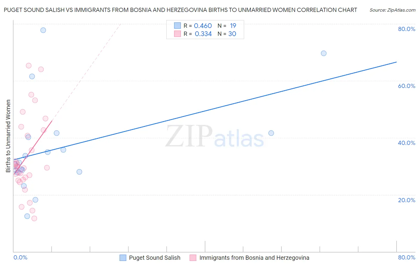 Puget Sound Salish vs Immigrants from Bosnia and Herzegovina Births to Unmarried Women