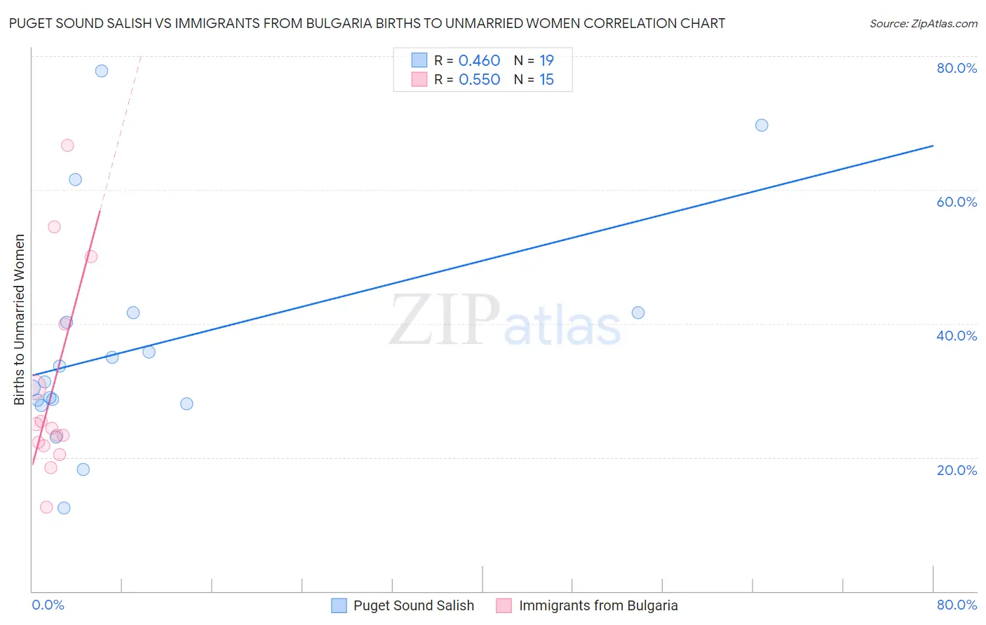Puget Sound Salish vs Immigrants from Bulgaria Births to Unmarried Women