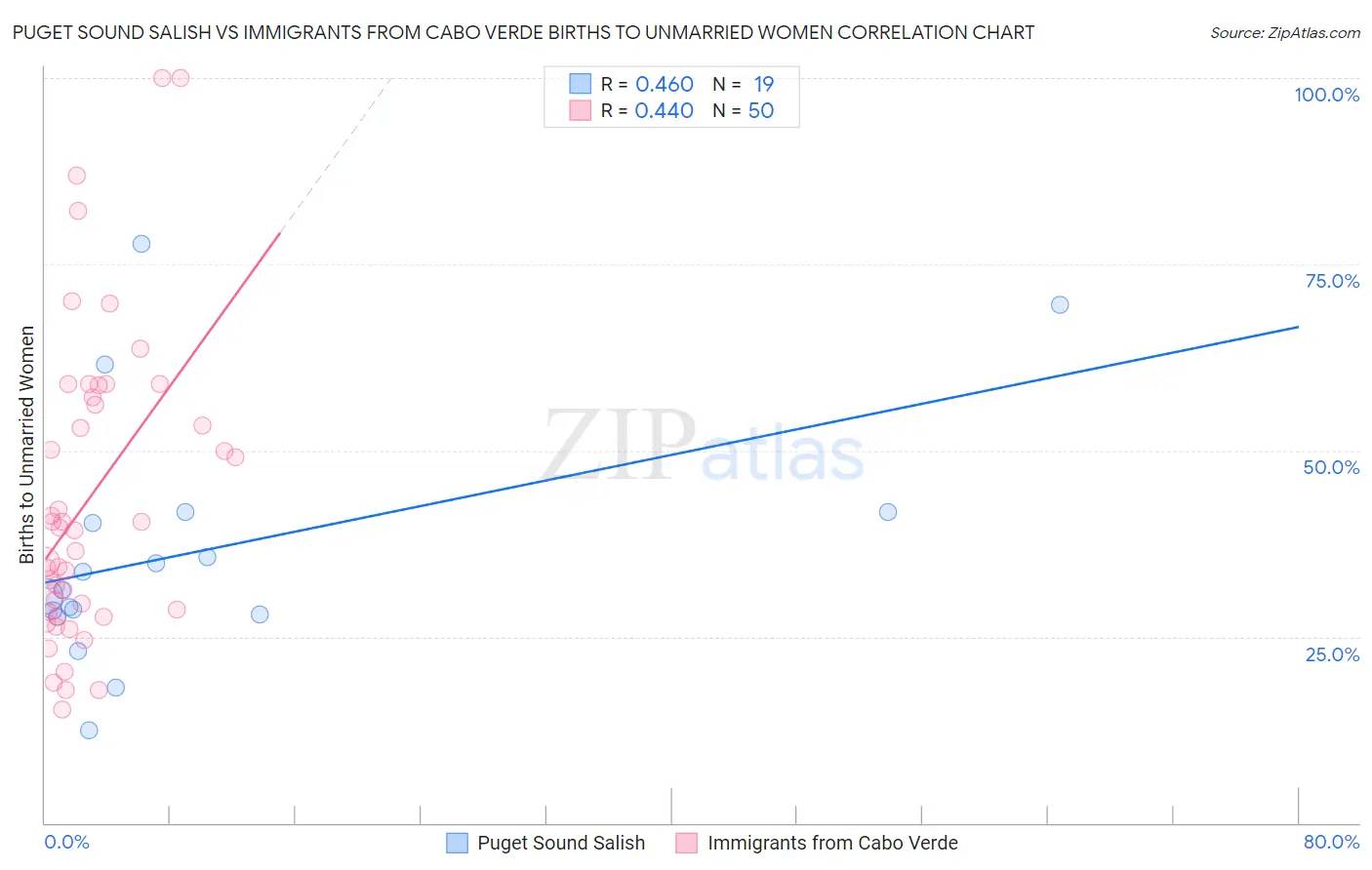 Puget Sound Salish vs Immigrants from Cabo Verde Births to Unmarried Women