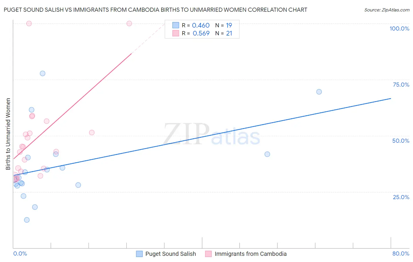 Puget Sound Salish vs Immigrants from Cambodia Births to Unmarried Women