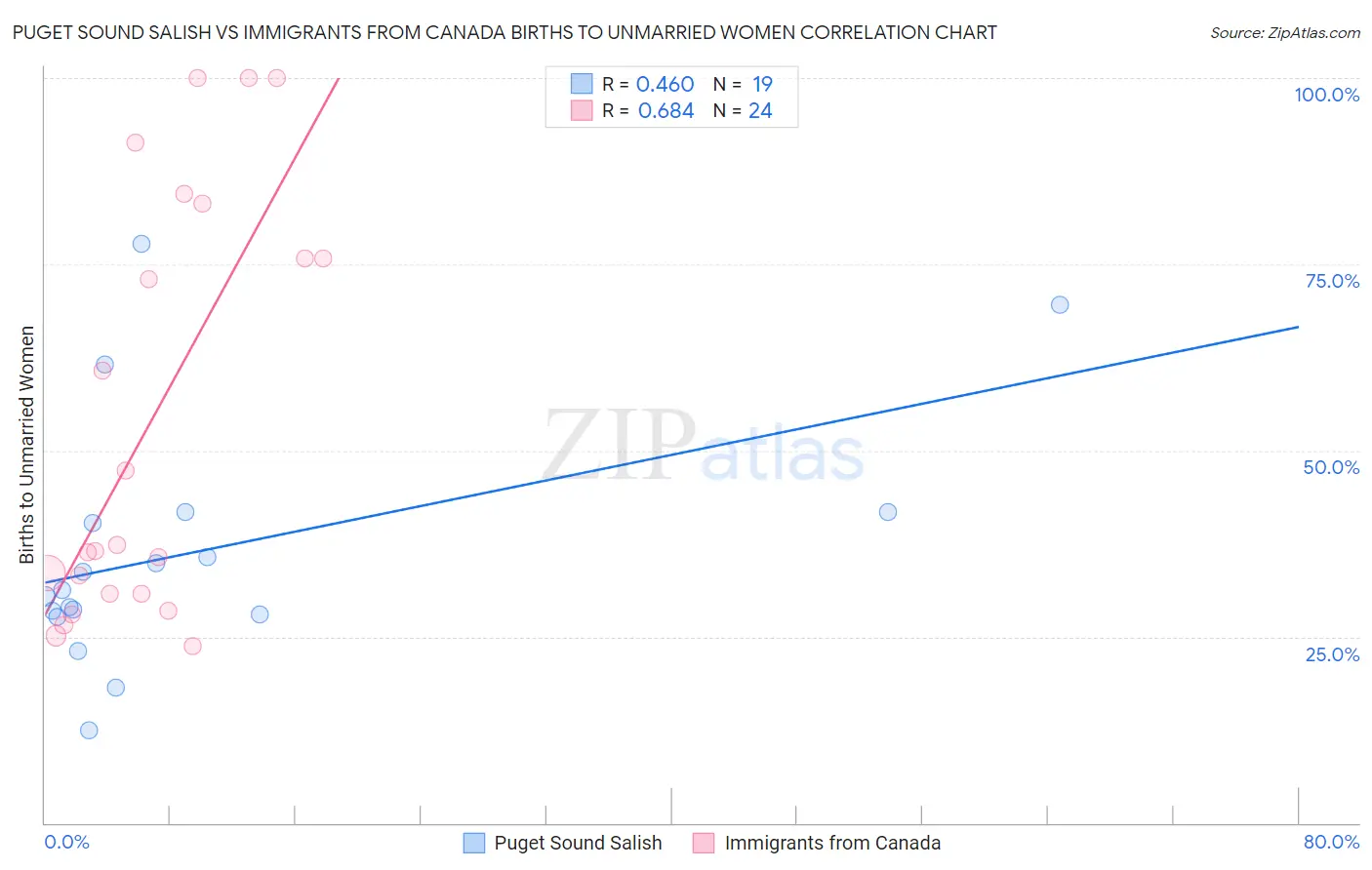 Puget Sound Salish vs Immigrants from Canada Births to Unmarried Women