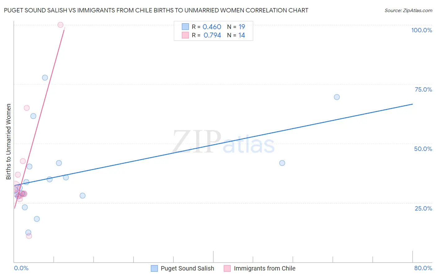 Puget Sound Salish vs Immigrants from Chile Births to Unmarried Women