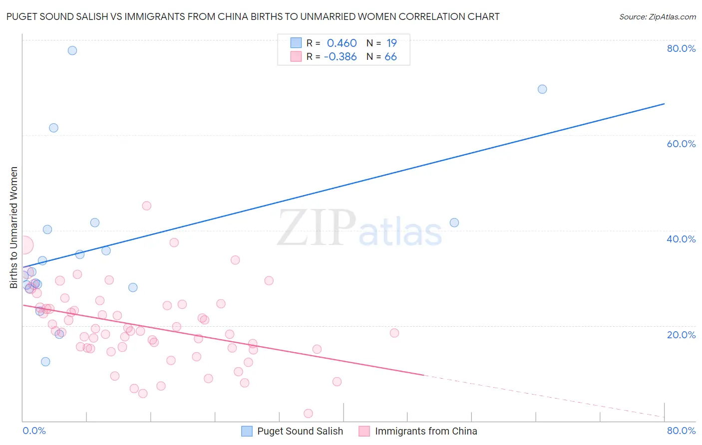 Puget Sound Salish vs Immigrants from China Births to Unmarried Women