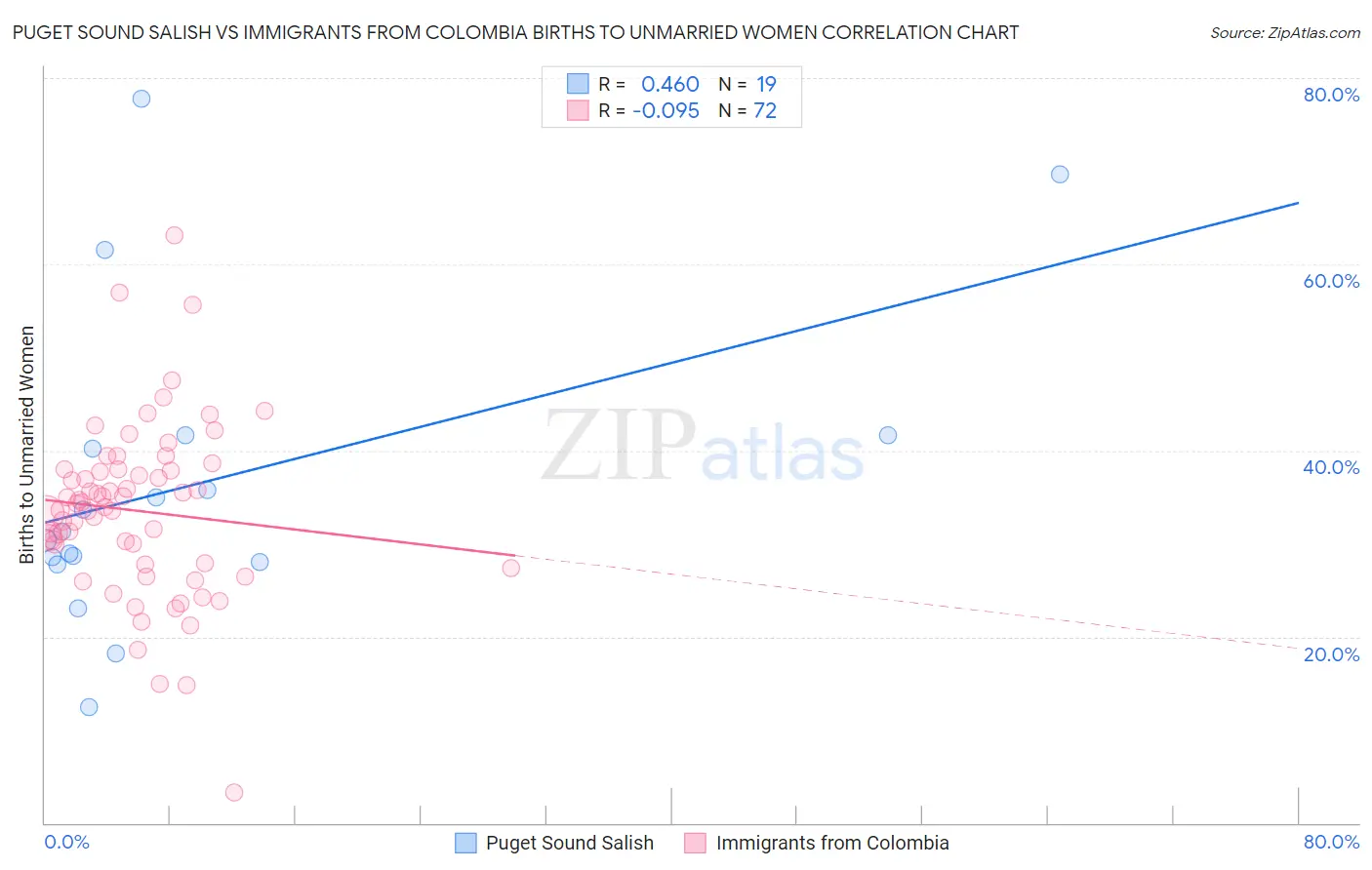 Puget Sound Salish vs Immigrants from Colombia Births to Unmarried Women