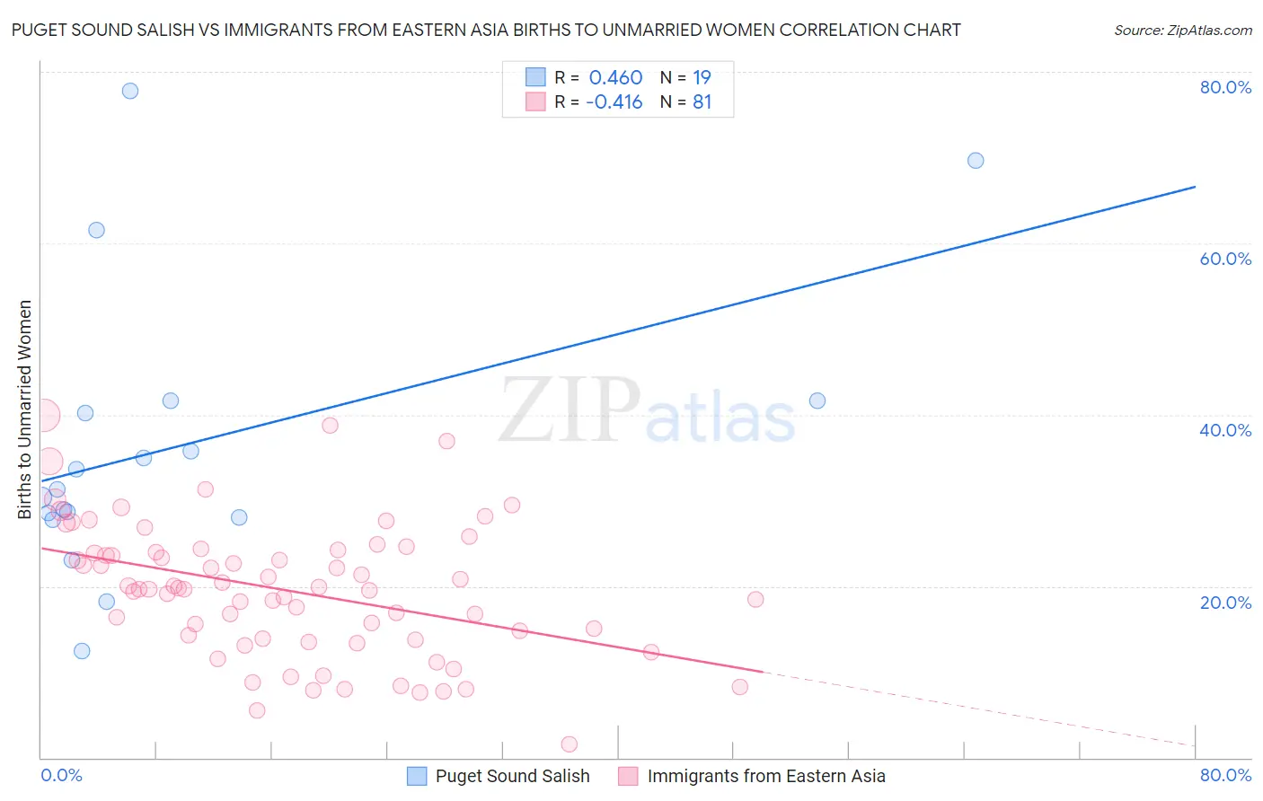 Puget Sound Salish vs Immigrants from Eastern Asia Births to Unmarried Women