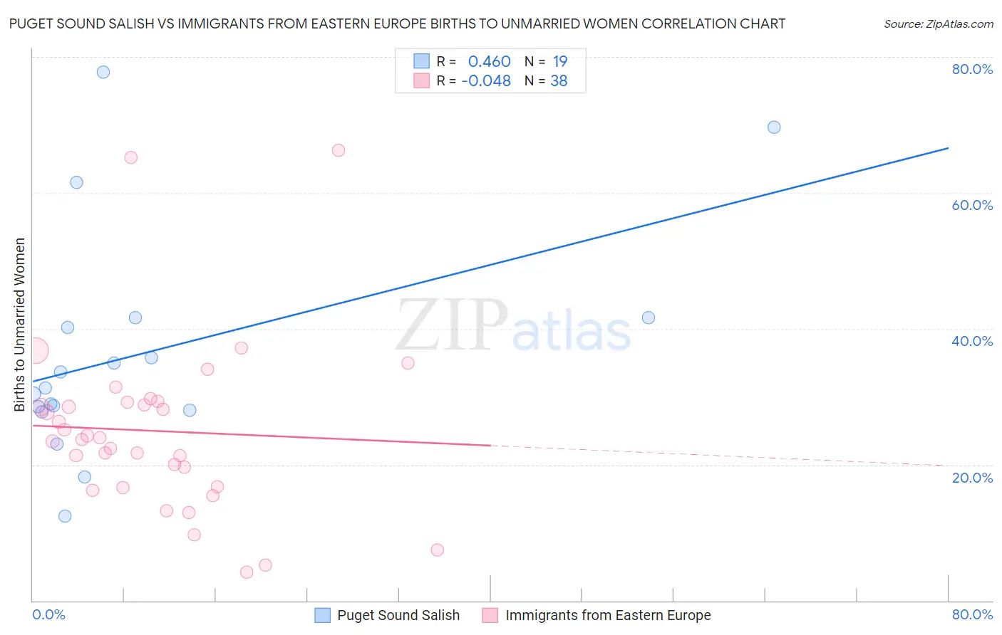 Puget Sound Salish vs Immigrants from Eastern Europe Births to Unmarried Women