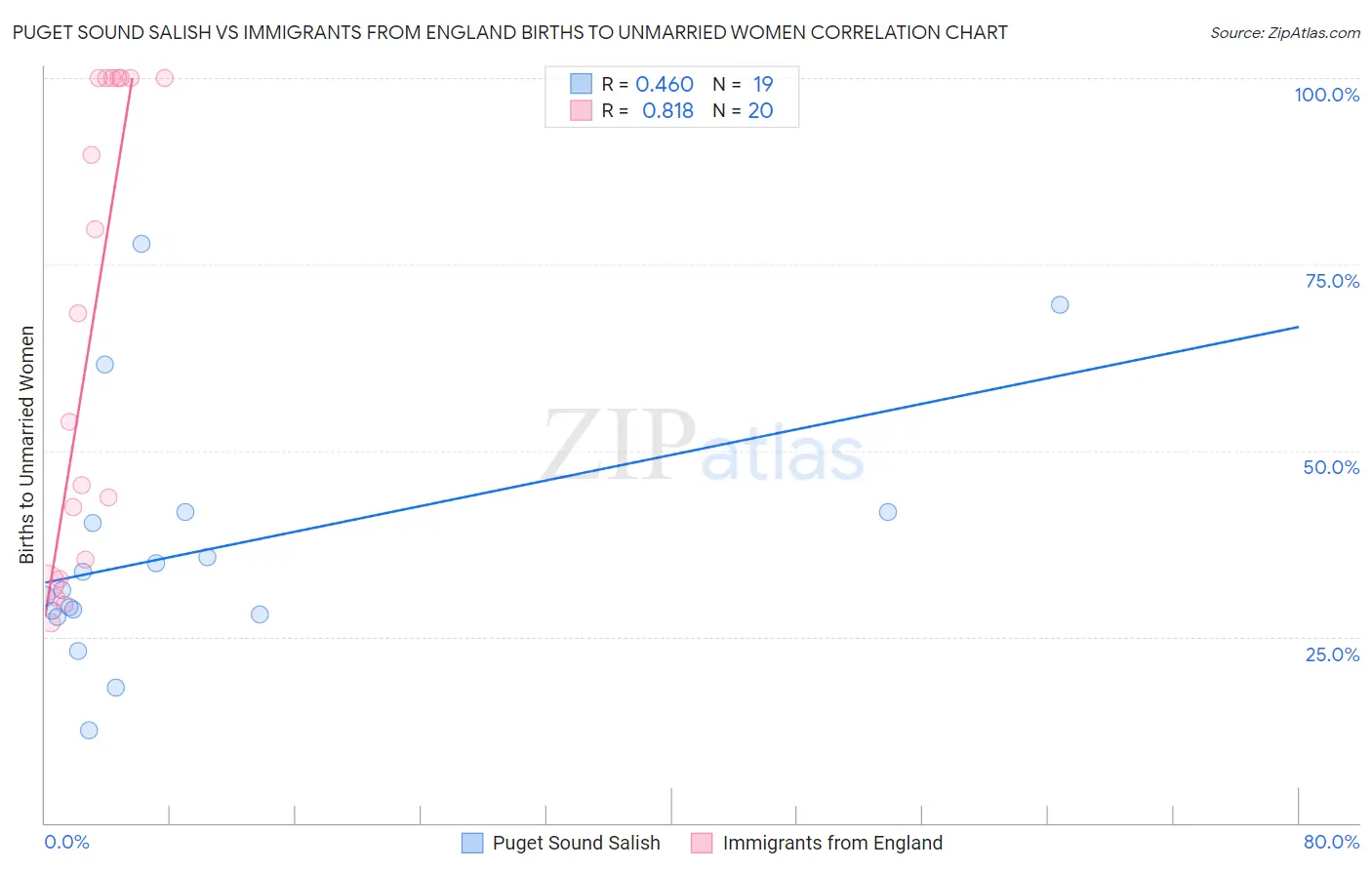 Puget Sound Salish vs Immigrants from England Births to Unmarried Women