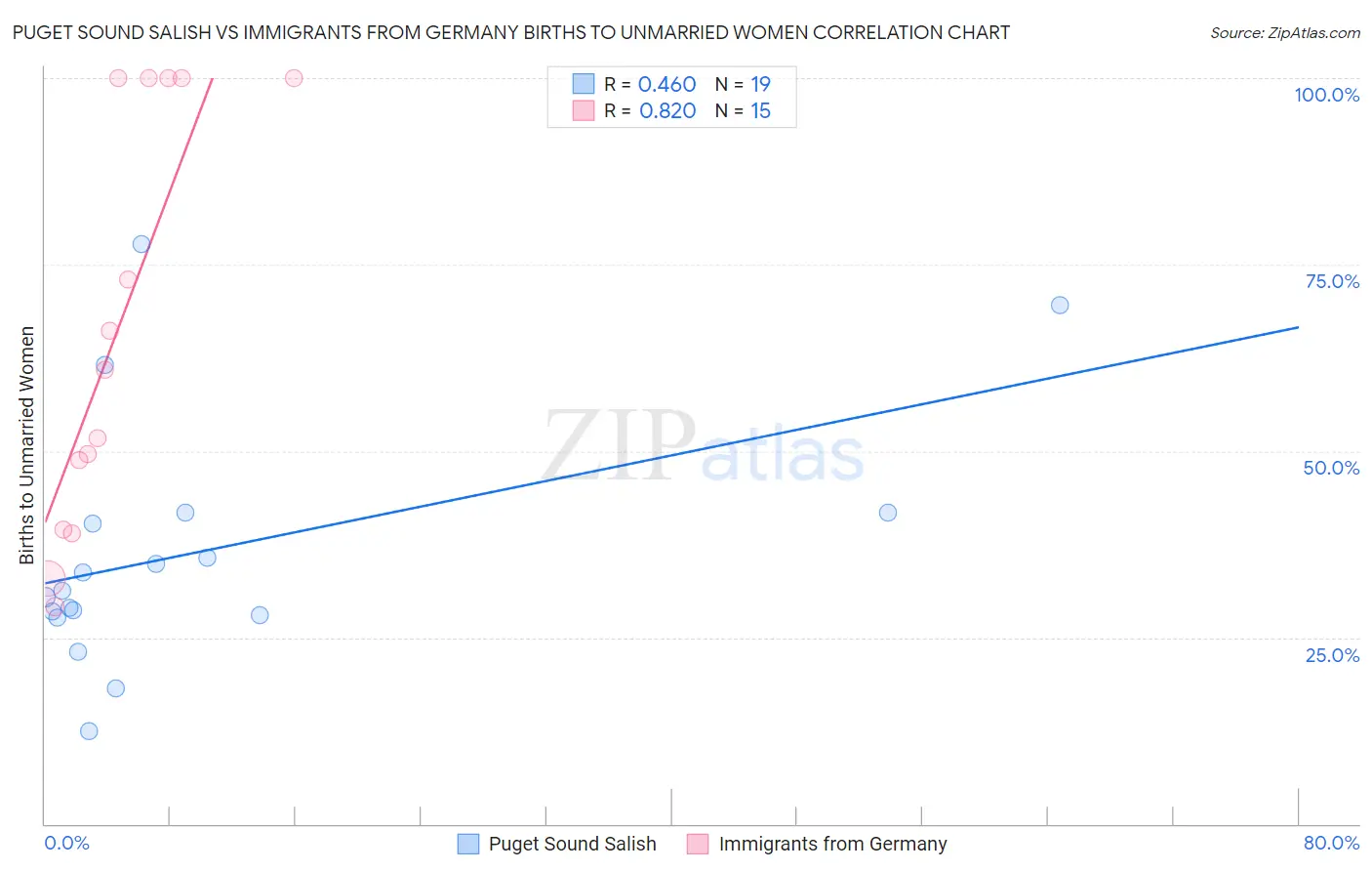 Puget Sound Salish vs Immigrants from Germany Births to Unmarried Women