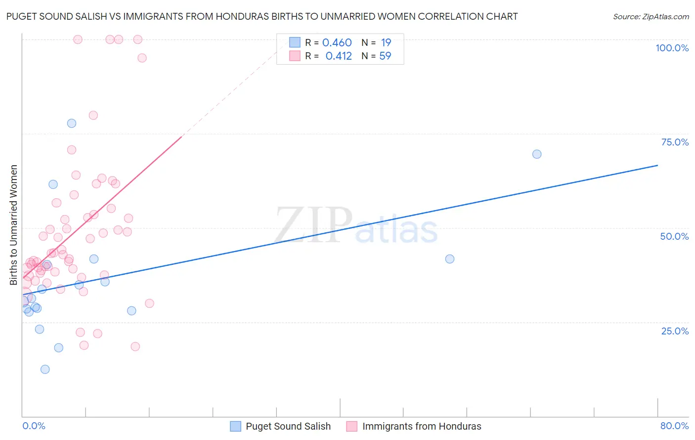 Puget Sound Salish vs Immigrants from Honduras Births to Unmarried Women