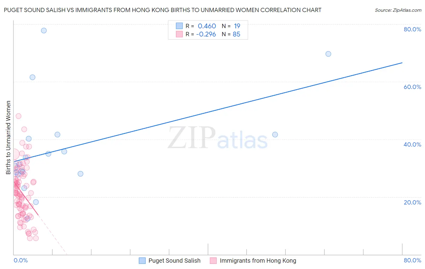 Puget Sound Salish vs Immigrants from Hong Kong Births to Unmarried Women