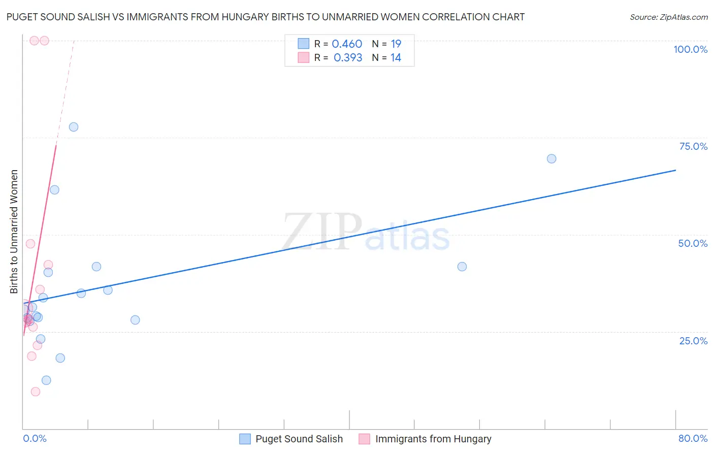 Puget Sound Salish vs Immigrants from Hungary Births to Unmarried Women