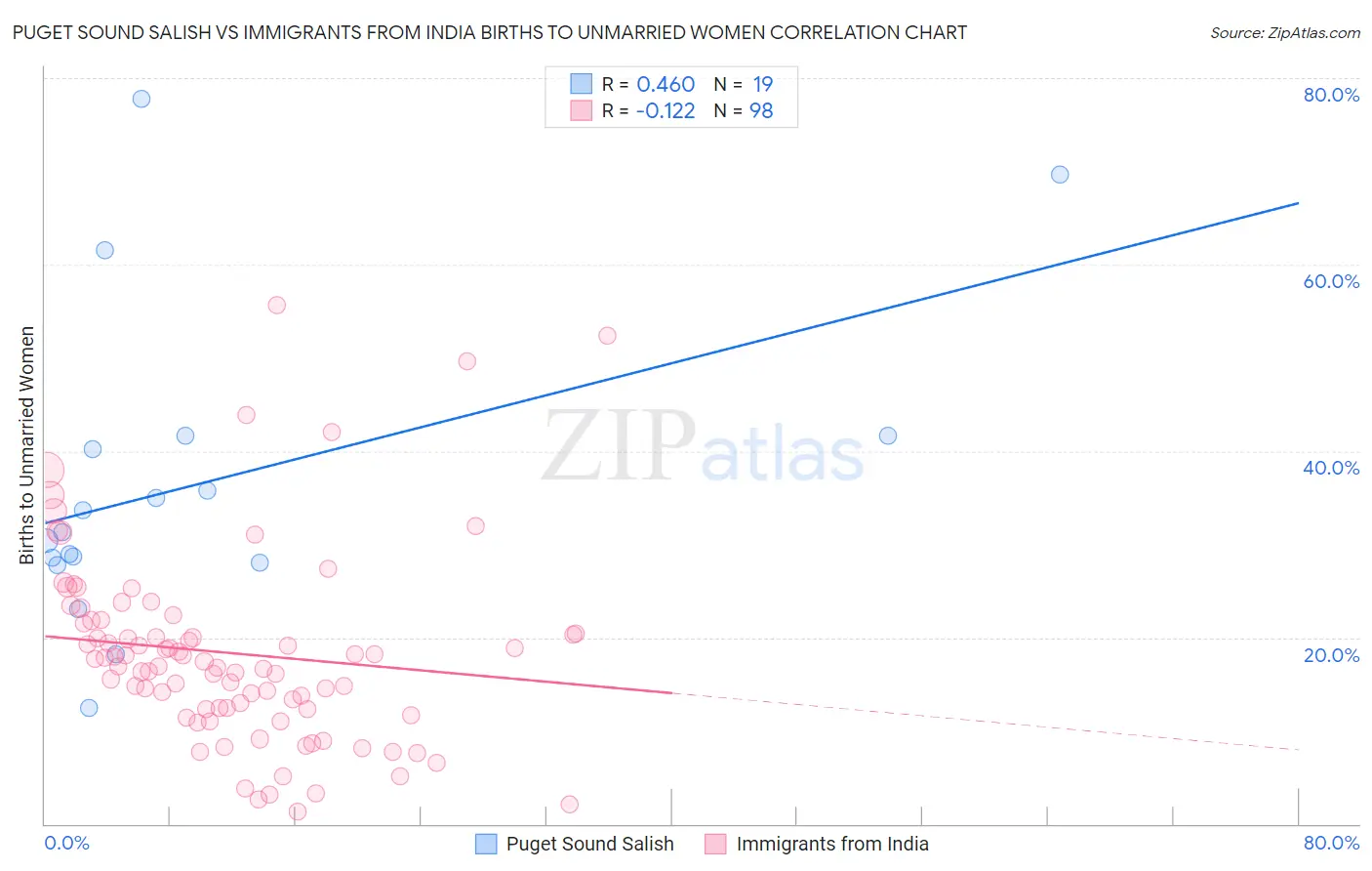 Puget Sound Salish vs Immigrants from India Births to Unmarried Women