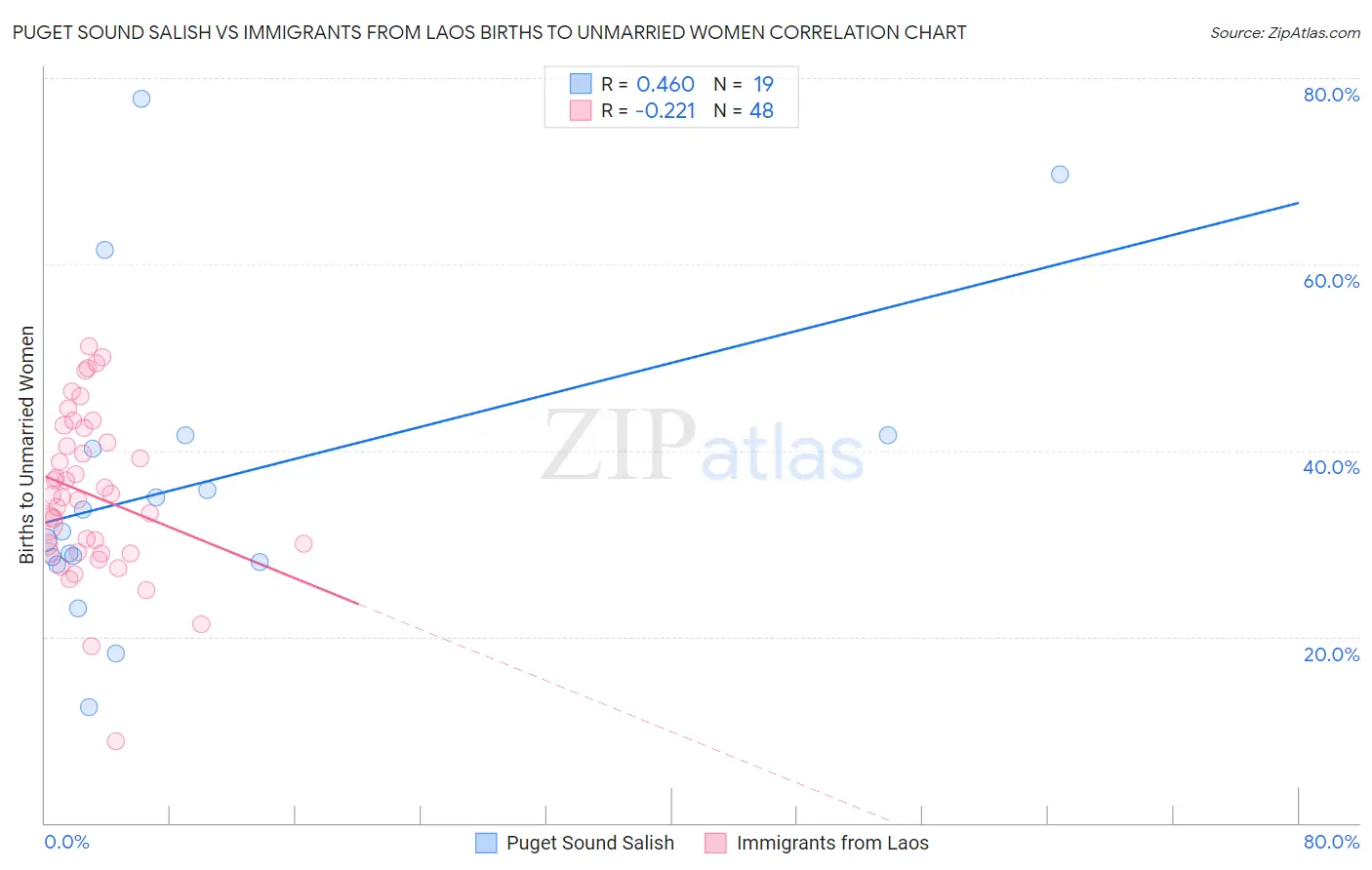Puget Sound Salish vs Immigrants from Laos Births to Unmarried Women