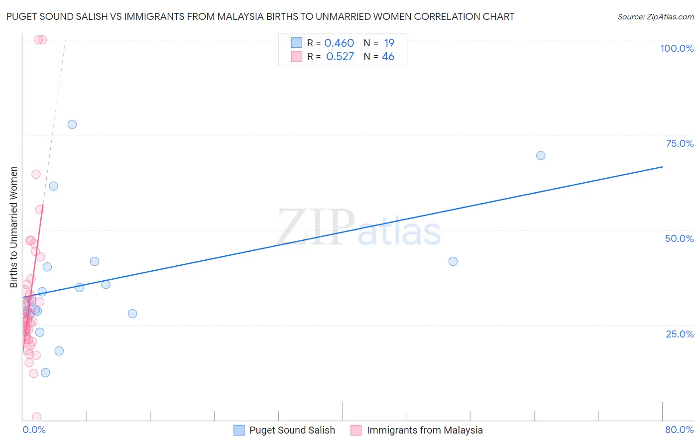 Puget Sound Salish vs Immigrants from Malaysia Births to Unmarried Women
