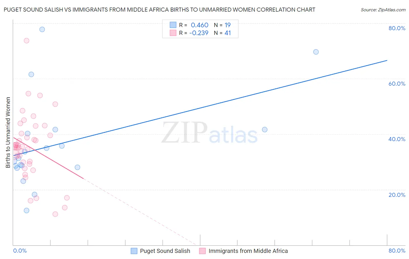Puget Sound Salish vs Immigrants from Middle Africa Births to Unmarried Women