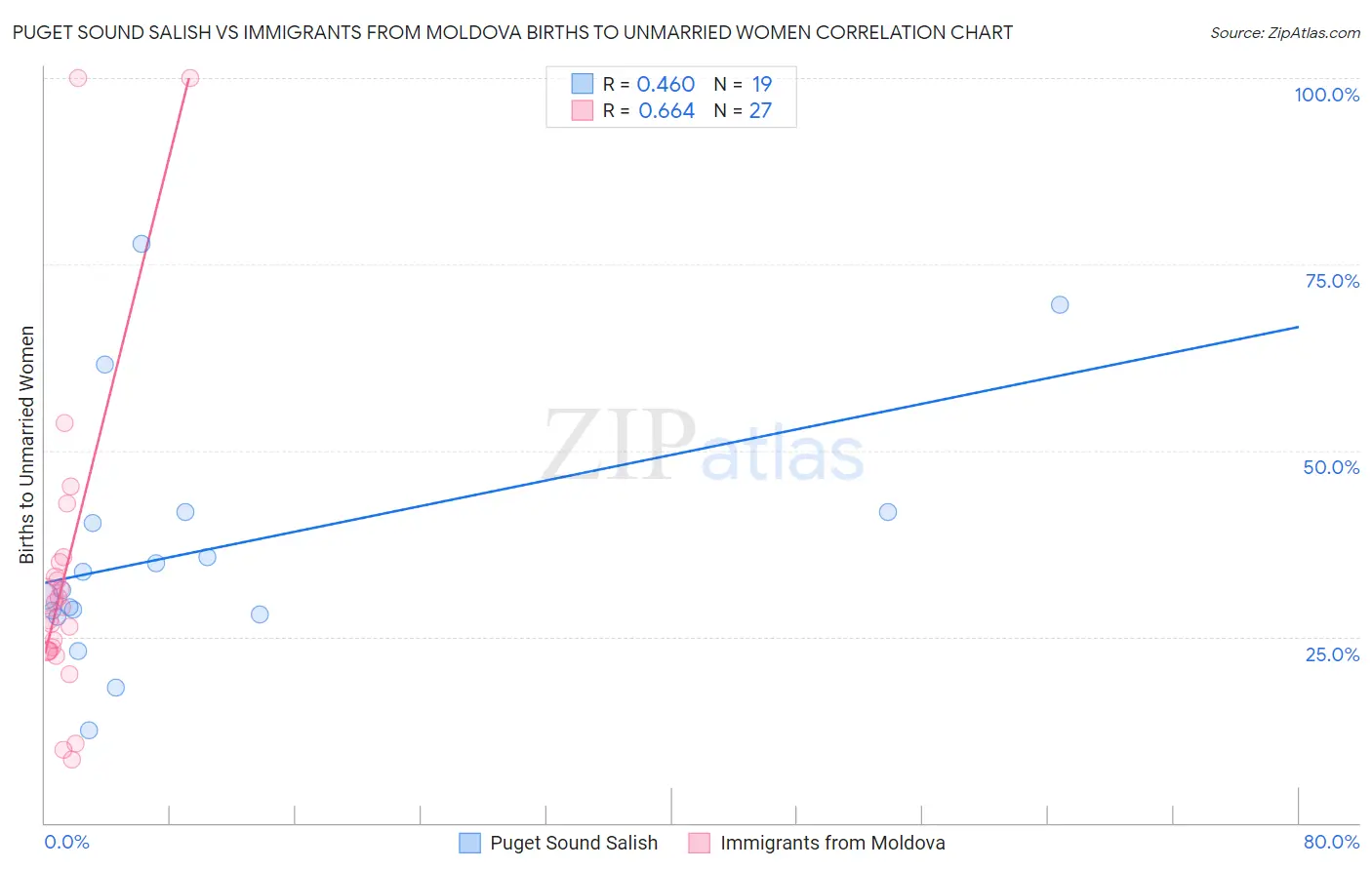 Puget Sound Salish vs Immigrants from Moldova Births to Unmarried Women