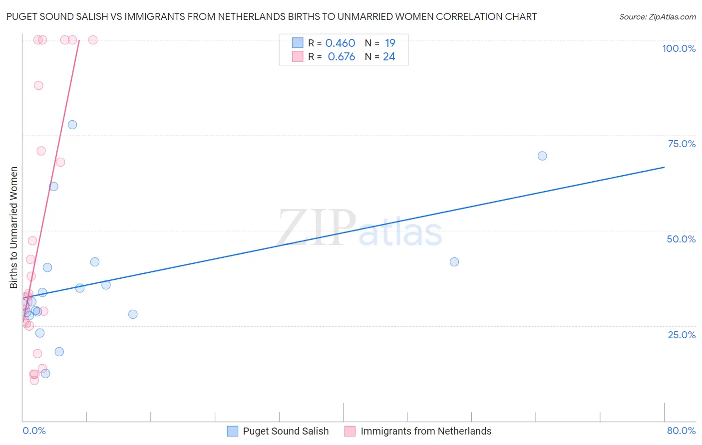 Puget Sound Salish vs Immigrants from Netherlands Births to Unmarried Women