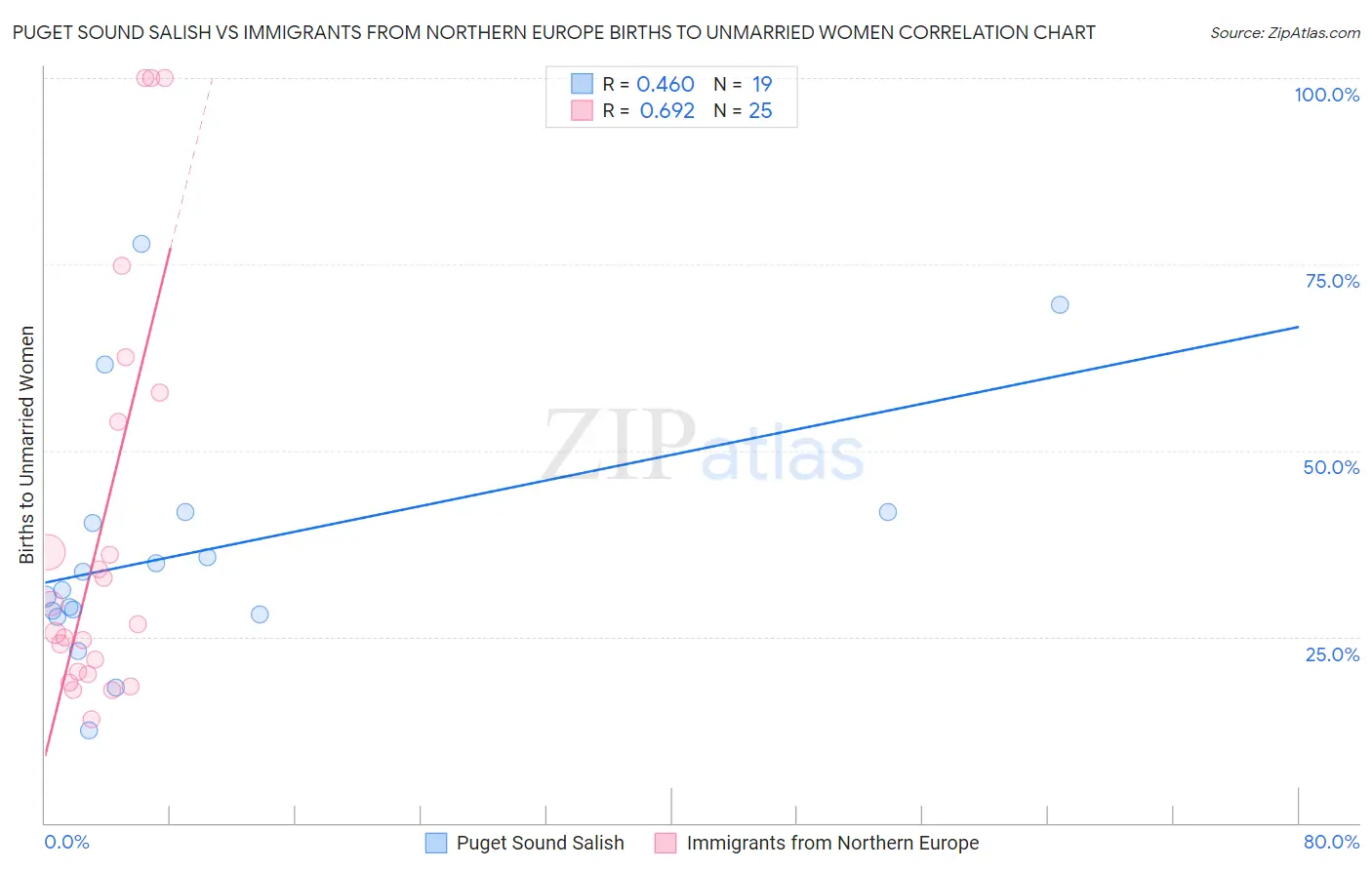 Puget Sound Salish vs Immigrants from Northern Europe Births to Unmarried Women