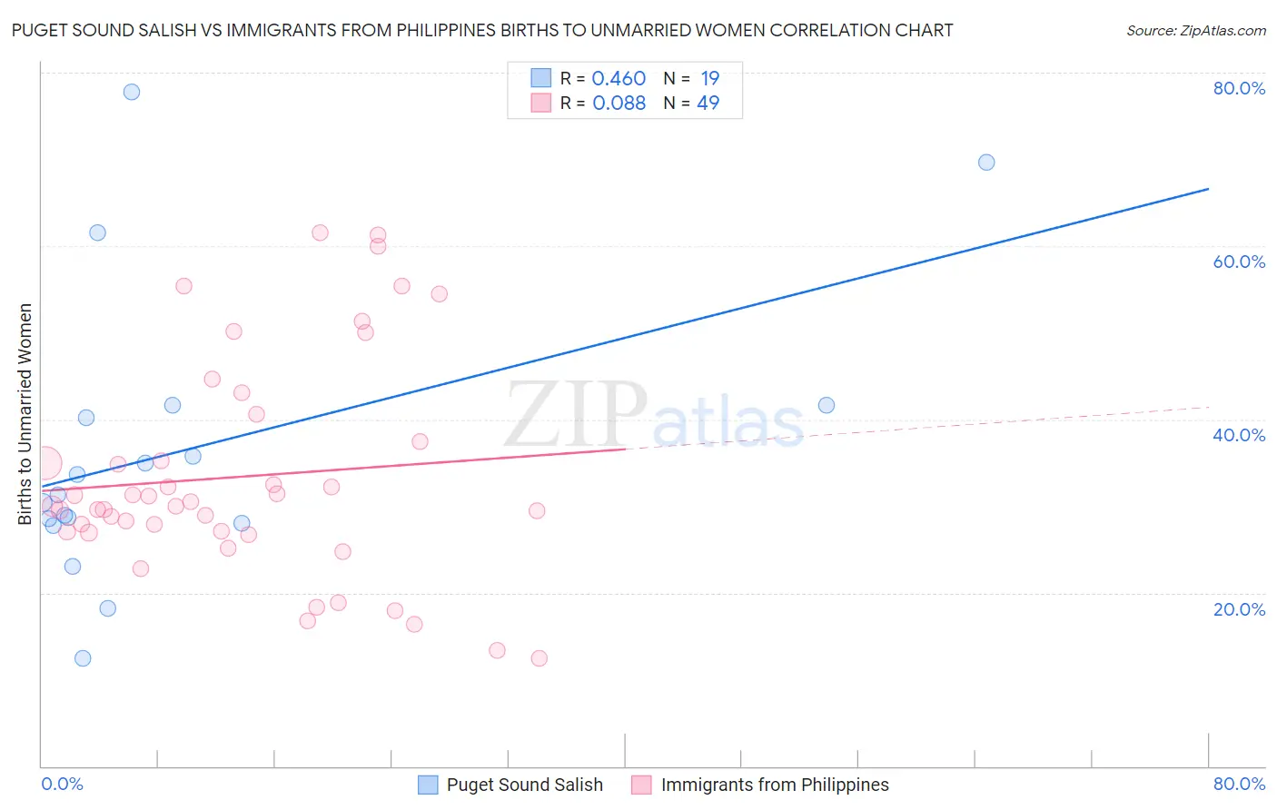 Puget Sound Salish vs Immigrants from Philippines Births to Unmarried Women