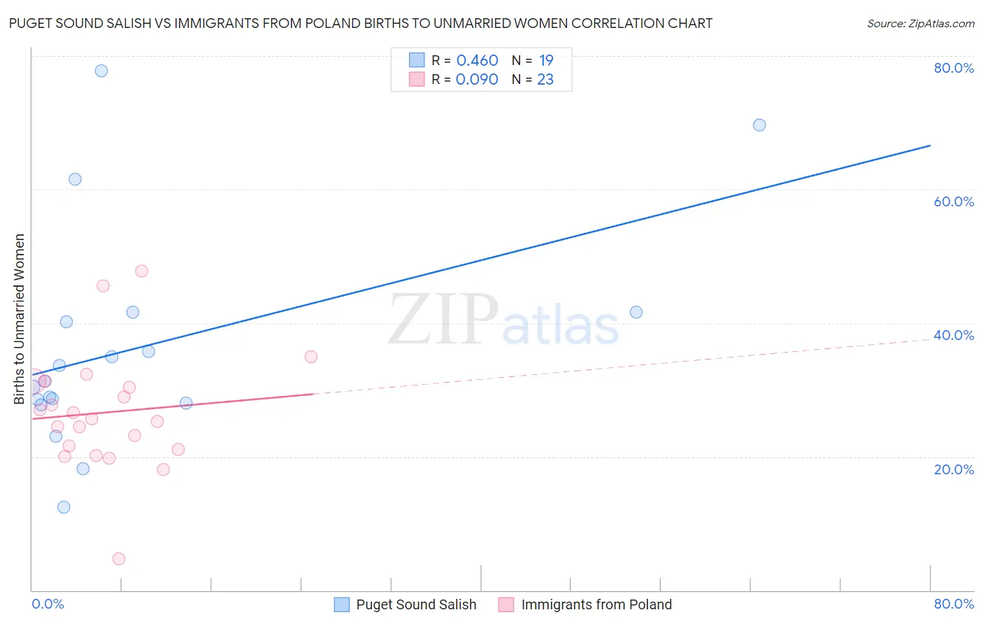 Puget Sound Salish vs Immigrants from Poland Births to Unmarried Women