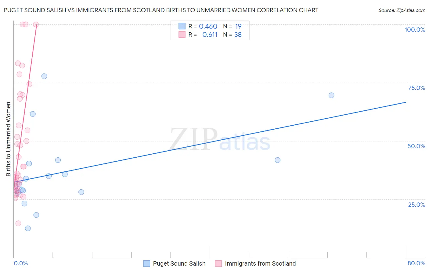 Puget Sound Salish vs Immigrants from Scotland Births to Unmarried Women