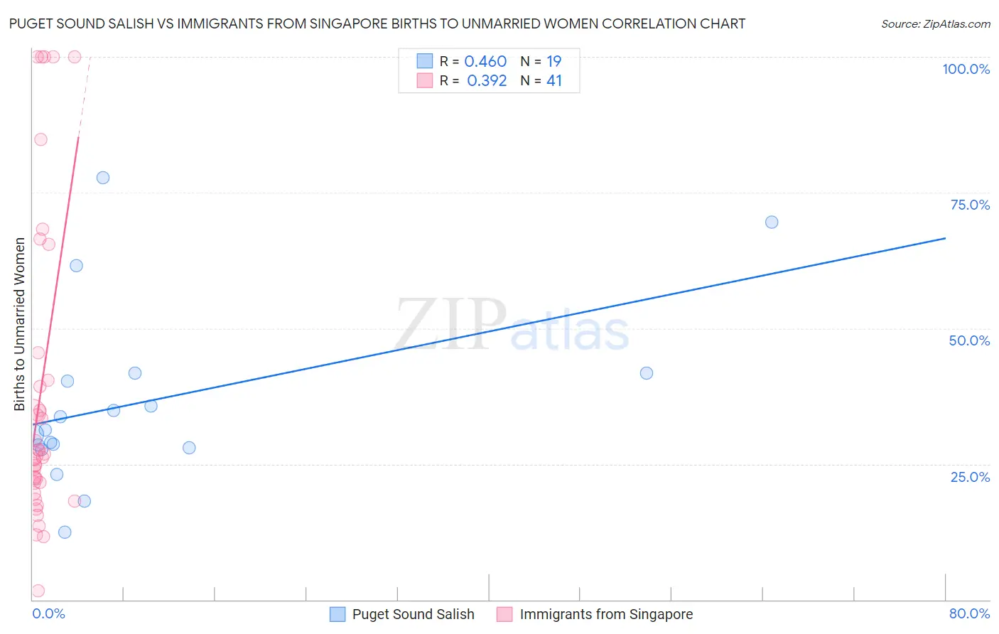 Puget Sound Salish vs Immigrants from Singapore Births to Unmarried Women