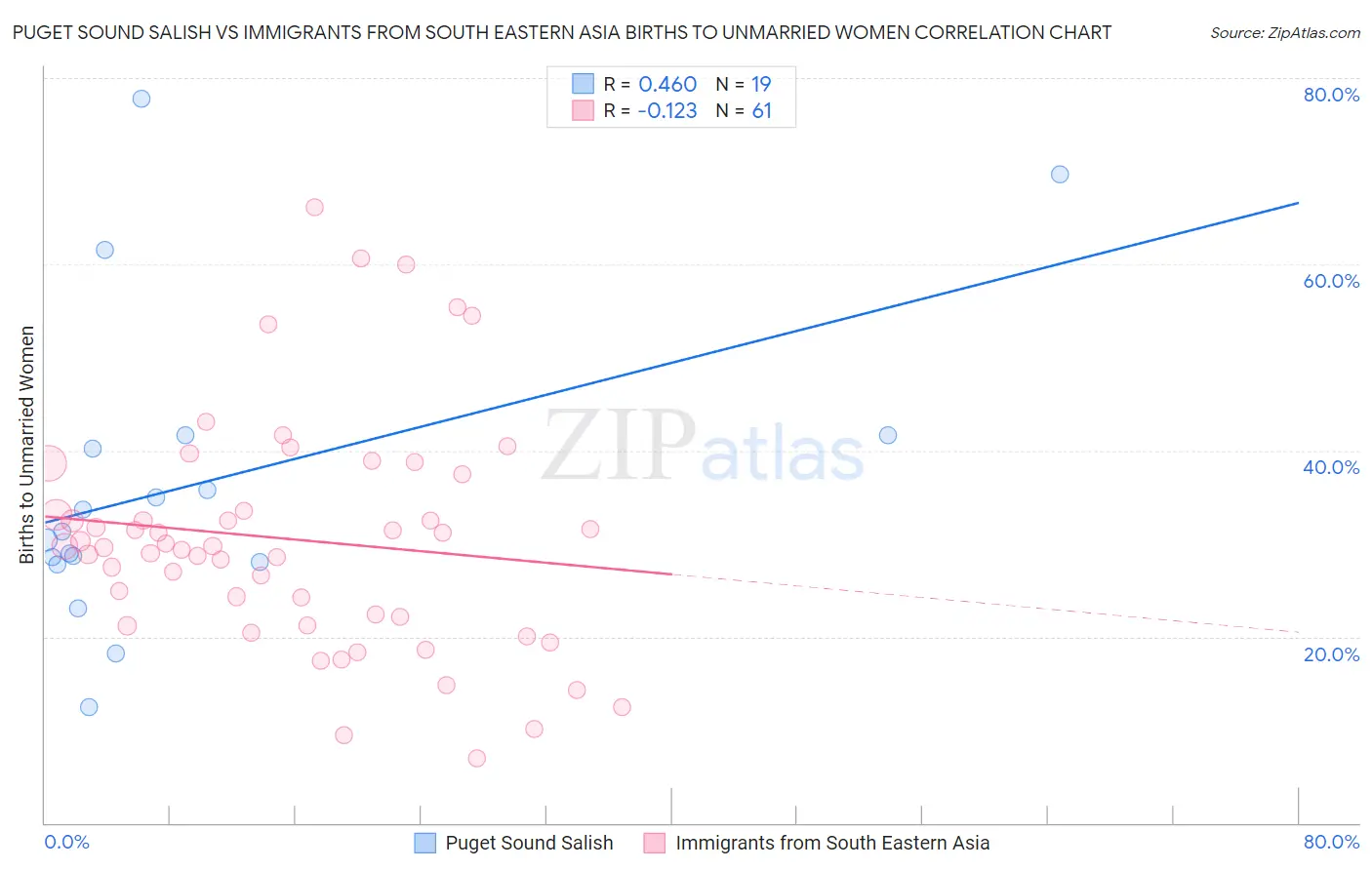 Puget Sound Salish vs Immigrants from South Eastern Asia Births to Unmarried Women