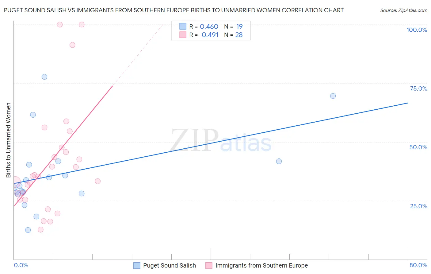 Puget Sound Salish vs Immigrants from Southern Europe Births to Unmarried Women