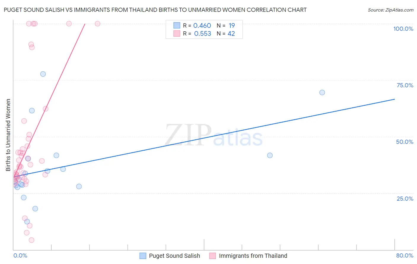 Puget Sound Salish vs Immigrants from Thailand Births to Unmarried Women