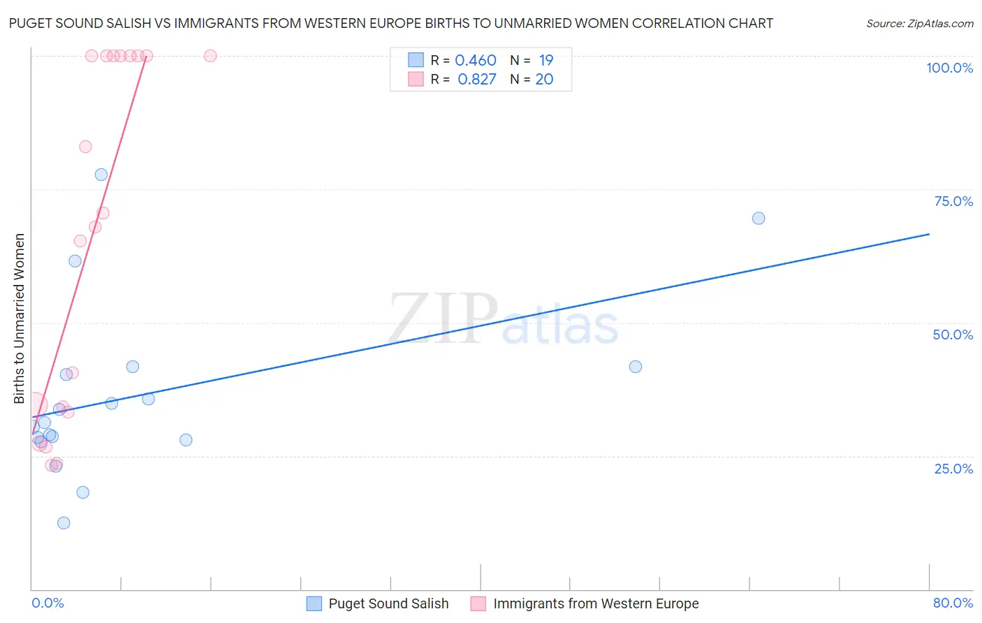 Puget Sound Salish vs Immigrants from Western Europe Births to Unmarried Women