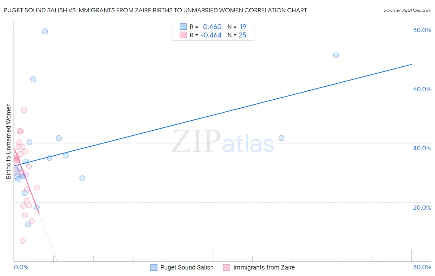 Puget Sound Salish vs Immigrants from Zaire Births to Unmarried Women