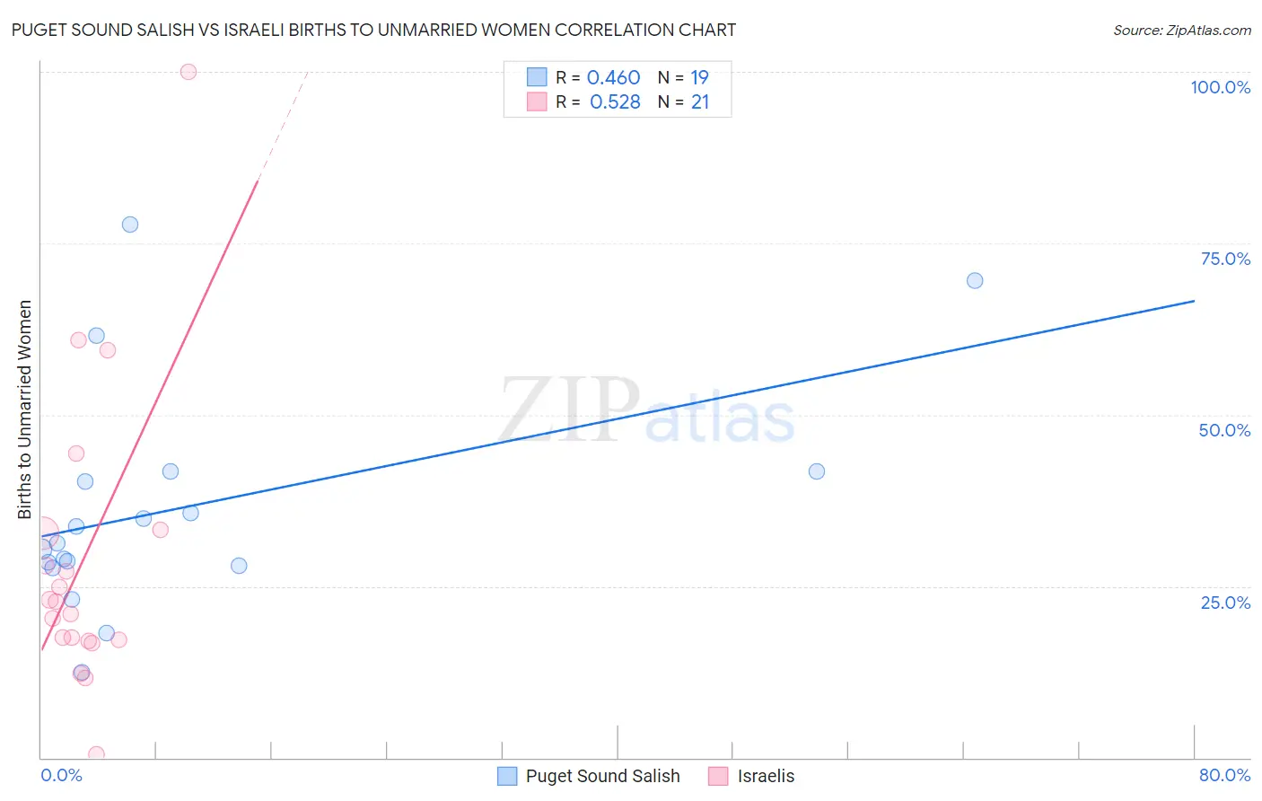 Puget Sound Salish vs Israeli Births to Unmarried Women