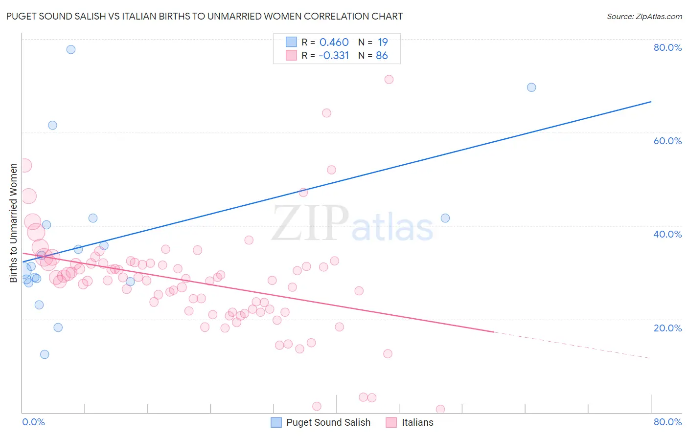 Puget Sound Salish vs Italian Births to Unmarried Women