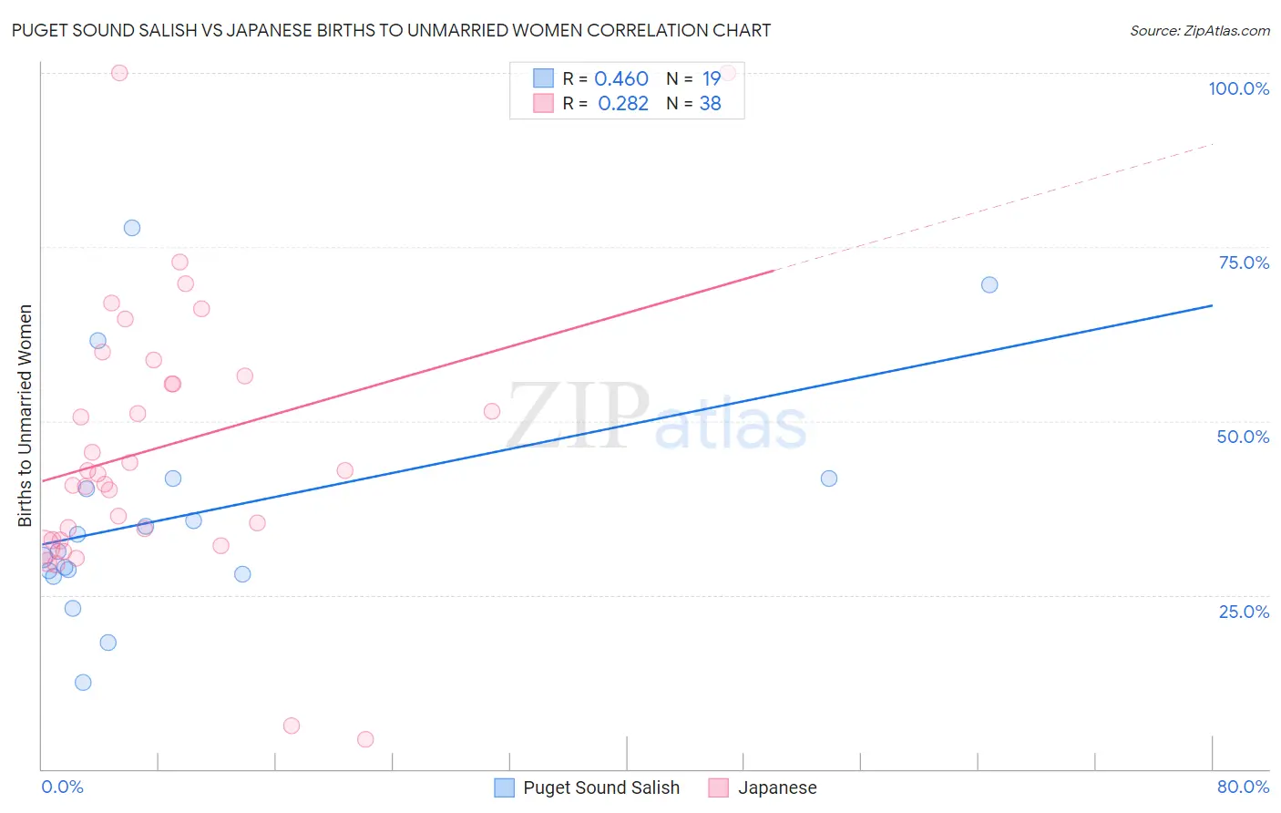 Puget Sound Salish vs Japanese Births to Unmarried Women