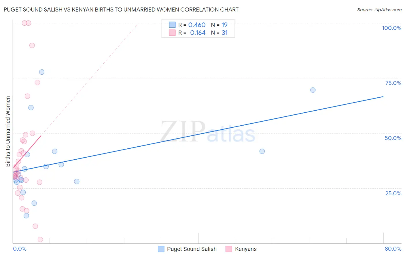 Puget Sound Salish vs Kenyan Births to Unmarried Women