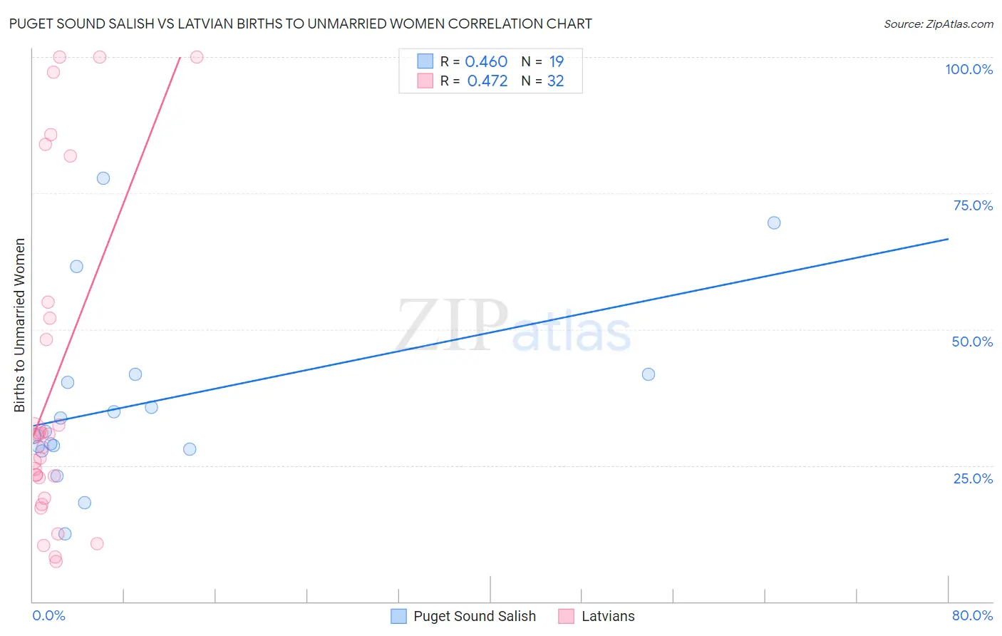Puget Sound Salish vs Latvian Births to Unmarried Women
