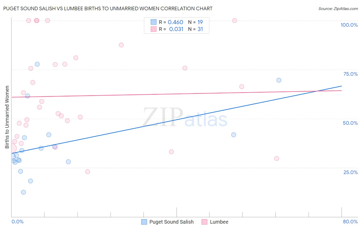 Puget Sound Salish vs Lumbee Births to Unmarried Women