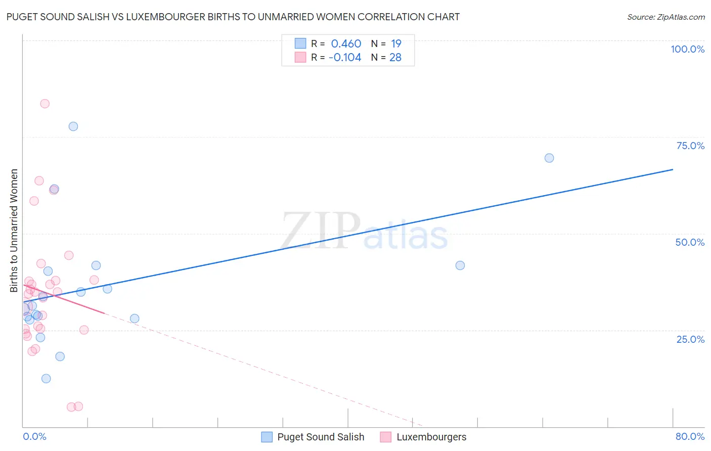 Puget Sound Salish vs Luxembourger Births to Unmarried Women