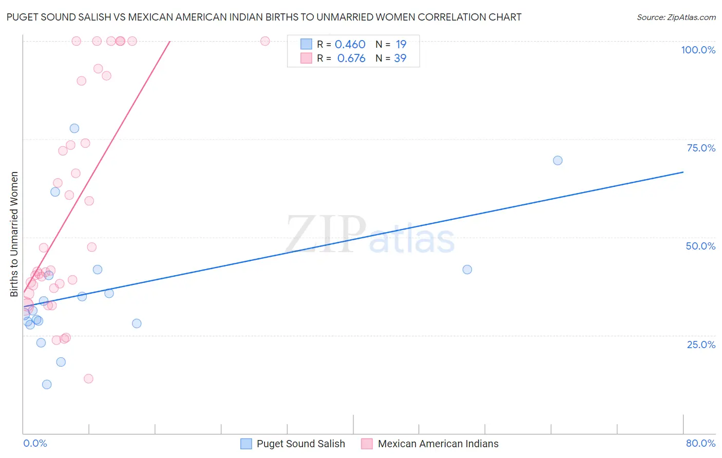 Puget Sound Salish vs Mexican American Indian Births to Unmarried Women